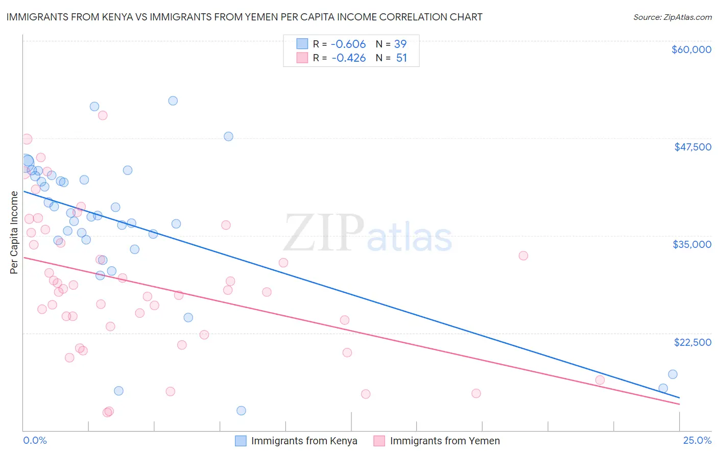 Immigrants from Kenya vs Immigrants from Yemen Per Capita Income