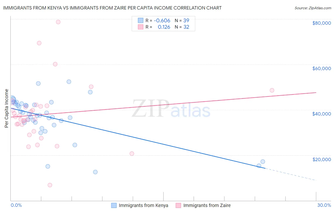 Immigrants from Kenya vs Immigrants from Zaire Per Capita Income