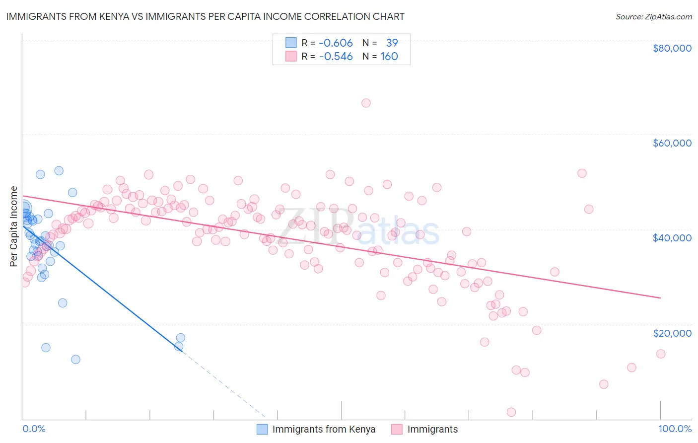 Immigrants from Kenya vs Immigrants Per Capita Income