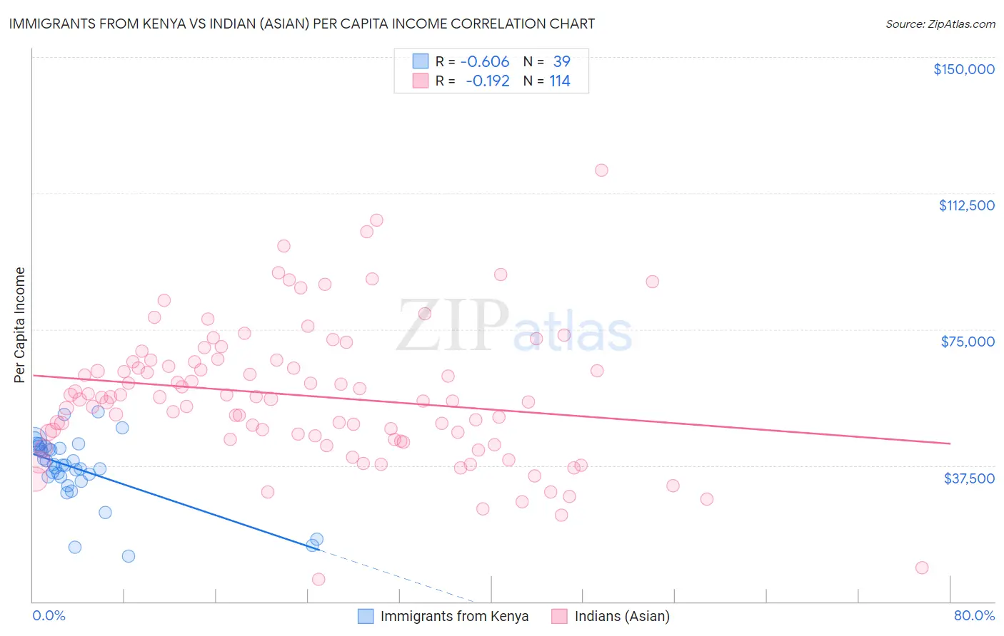 Immigrants from Kenya vs Indian (Asian) Per Capita Income