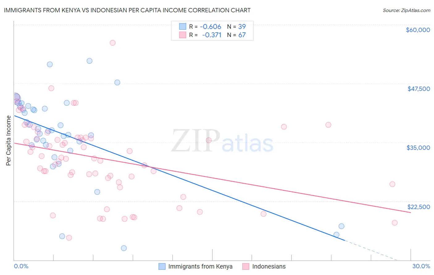 Immigrants from Kenya vs Indonesian Per Capita Income