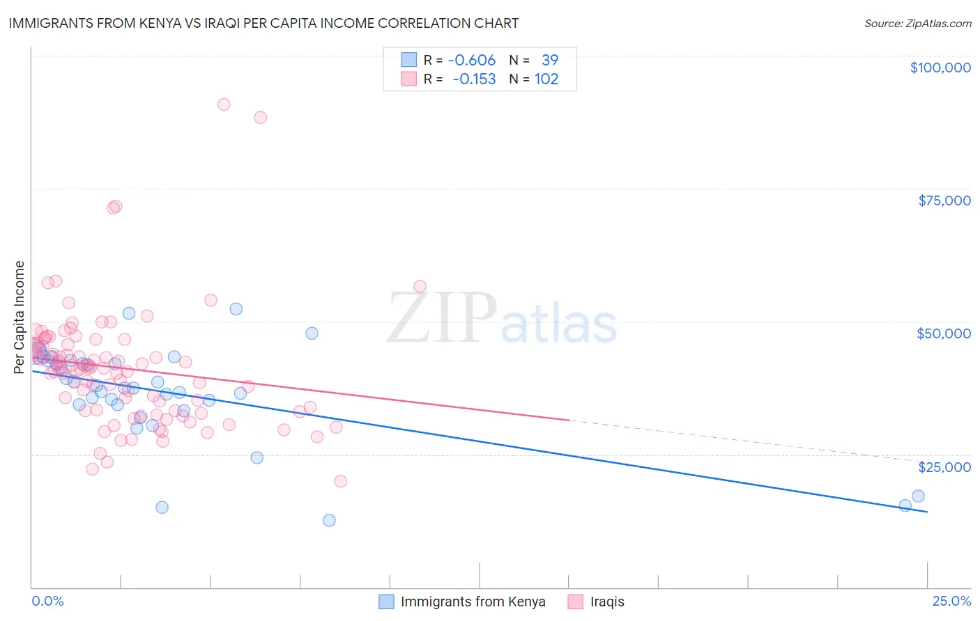 Immigrants from Kenya vs Iraqi Per Capita Income