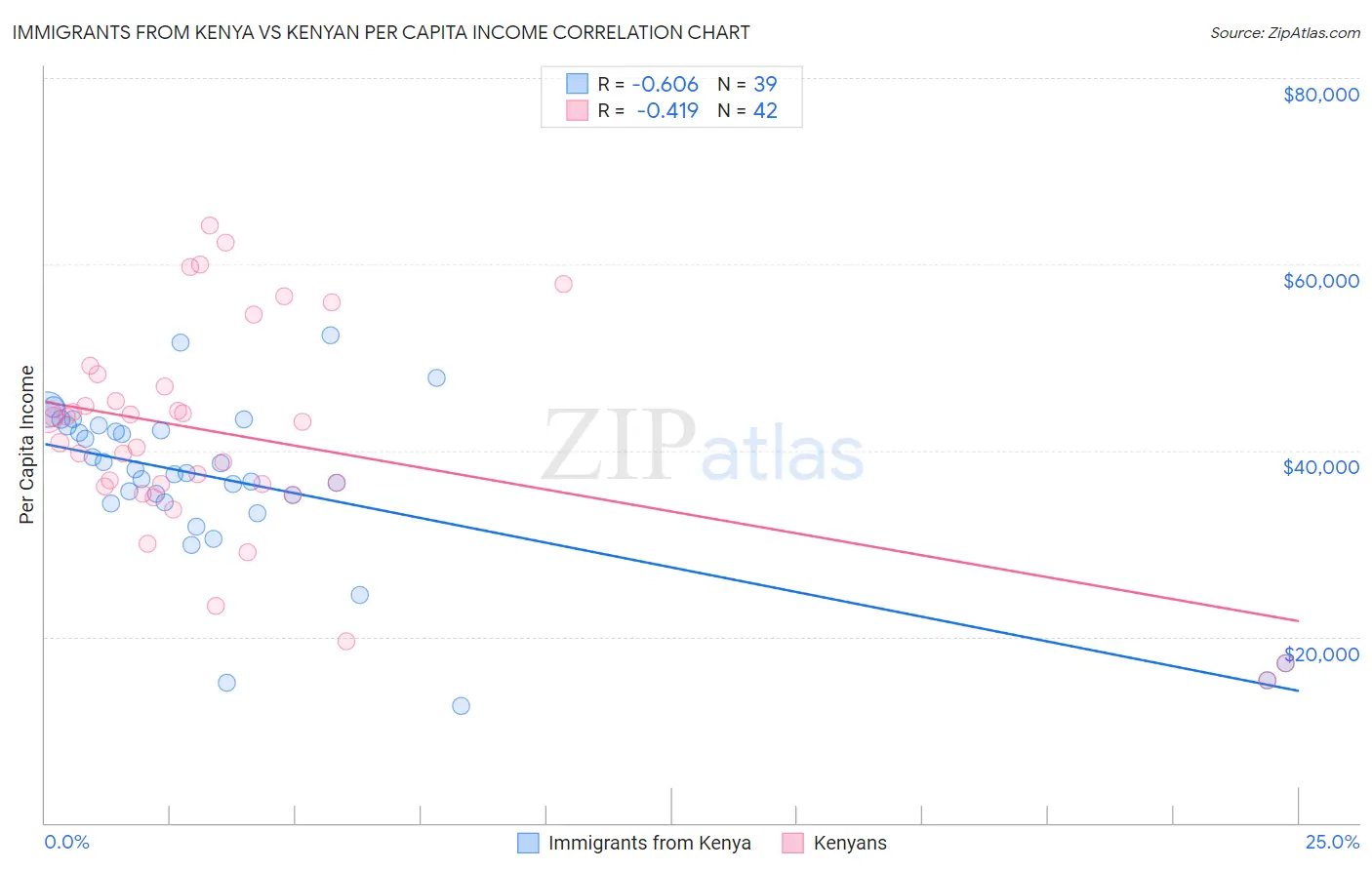 Immigrants from Kenya vs Kenyan Per Capita Income