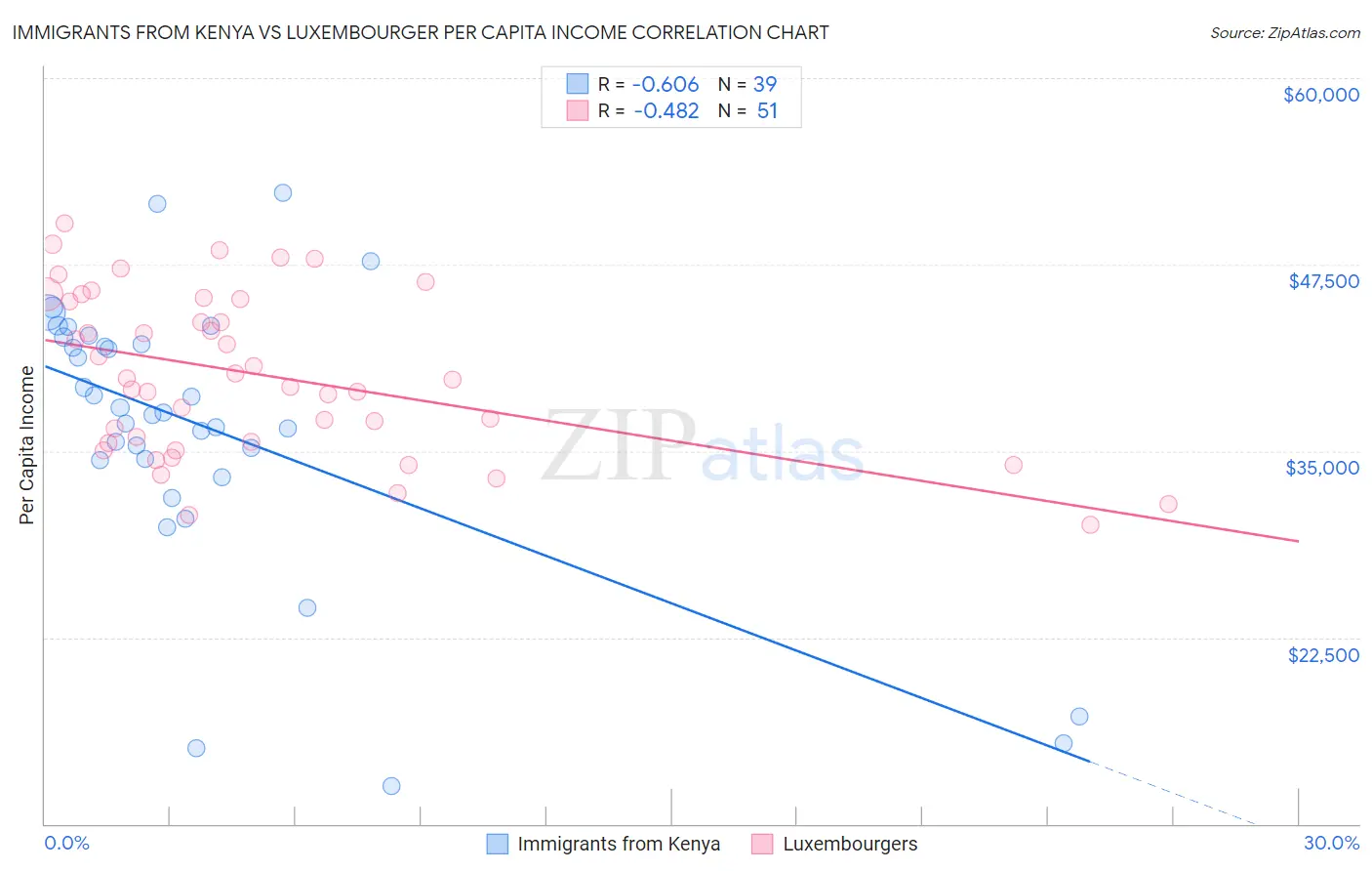 Immigrants from Kenya vs Luxembourger Per Capita Income