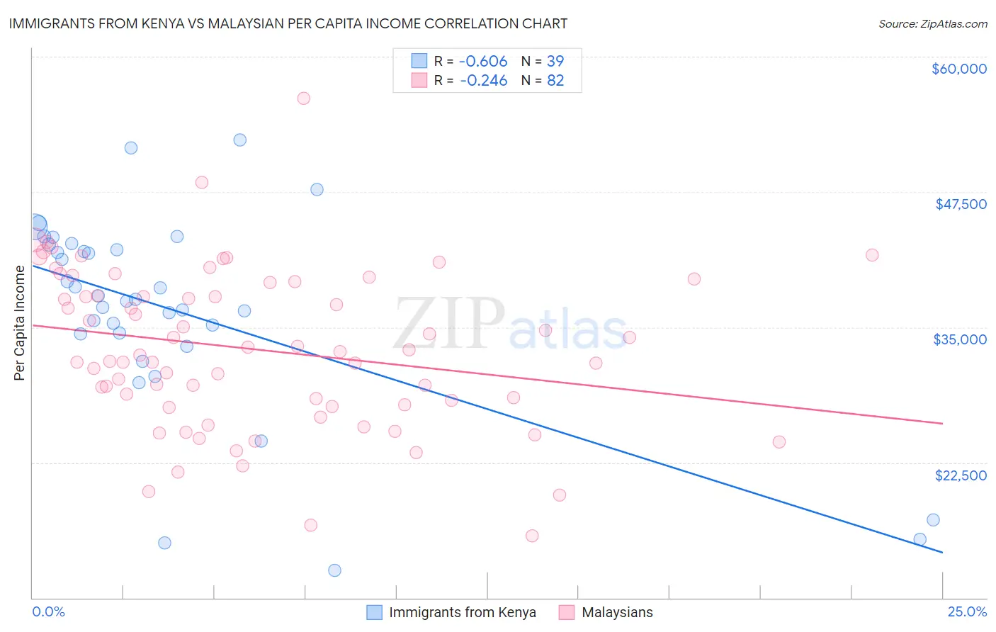 Immigrants from Kenya vs Malaysian Per Capita Income