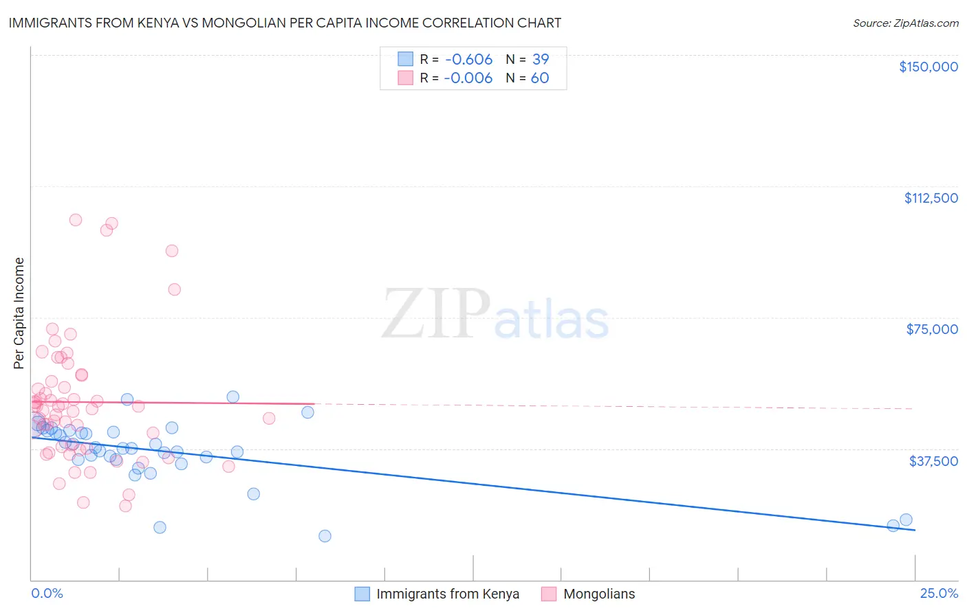 Immigrants from Kenya vs Mongolian Per Capita Income