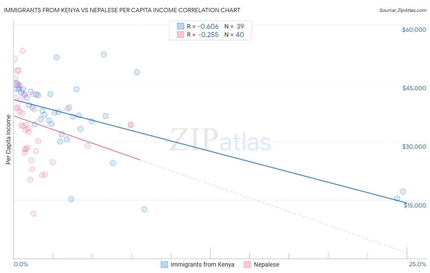 Immigrants from Kenya vs Nepalese Per Capita Income