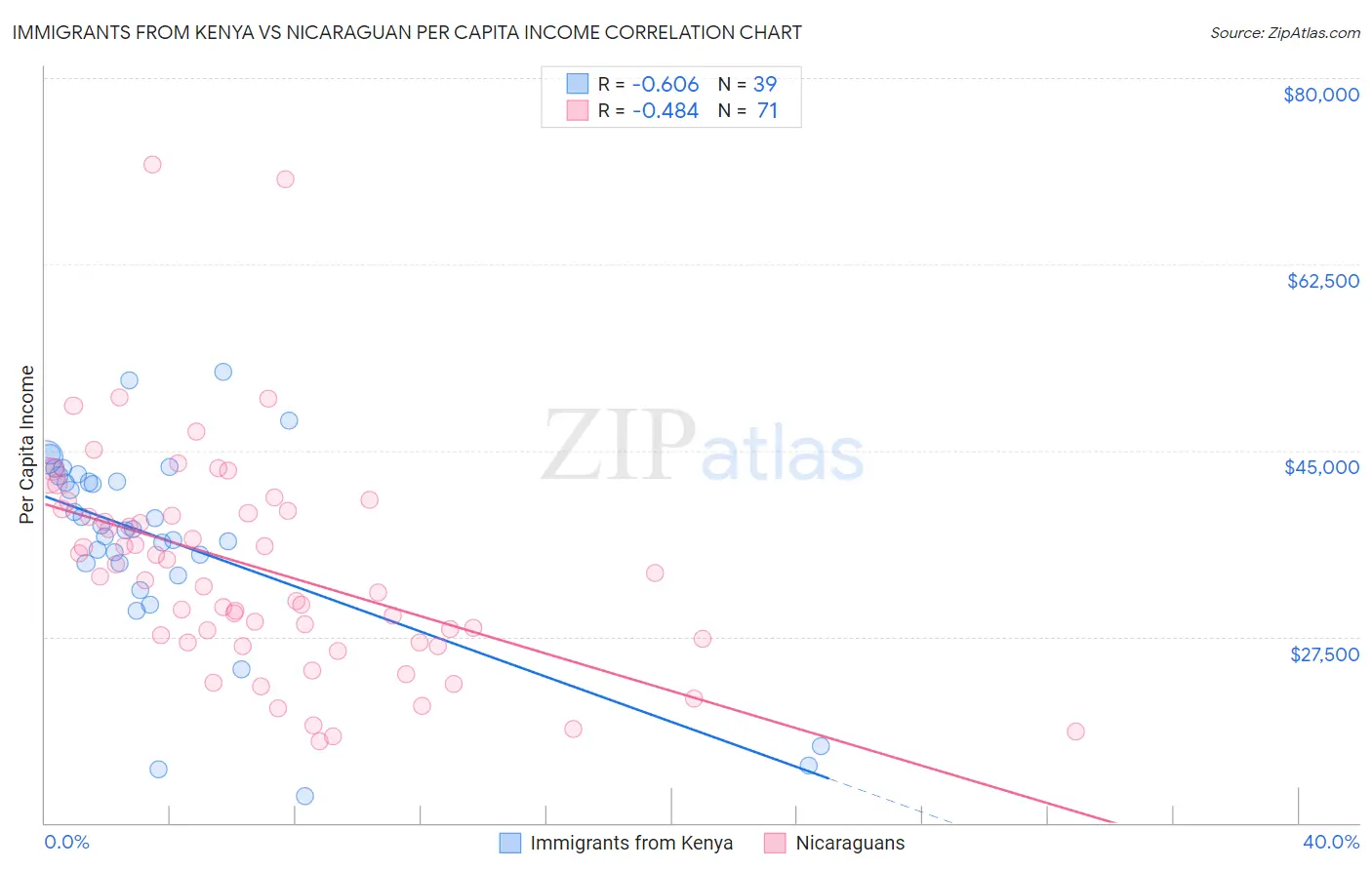 Immigrants from Kenya vs Nicaraguan Per Capita Income