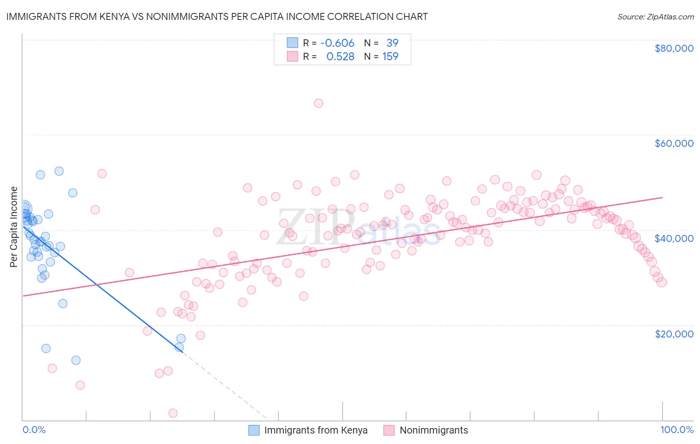 Immigrants from Kenya vs Nonimmigrants Per Capita Income