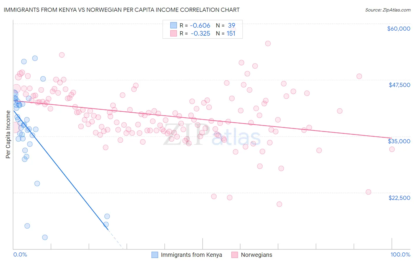 Immigrants from Kenya vs Norwegian Per Capita Income