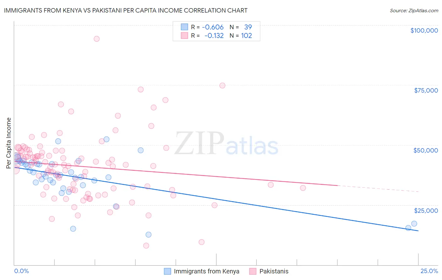 Immigrants from Kenya vs Pakistani Per Capita Income