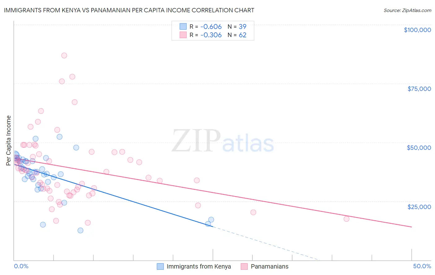 Immigrants from Kenya vs Panamanian Per Capita Income