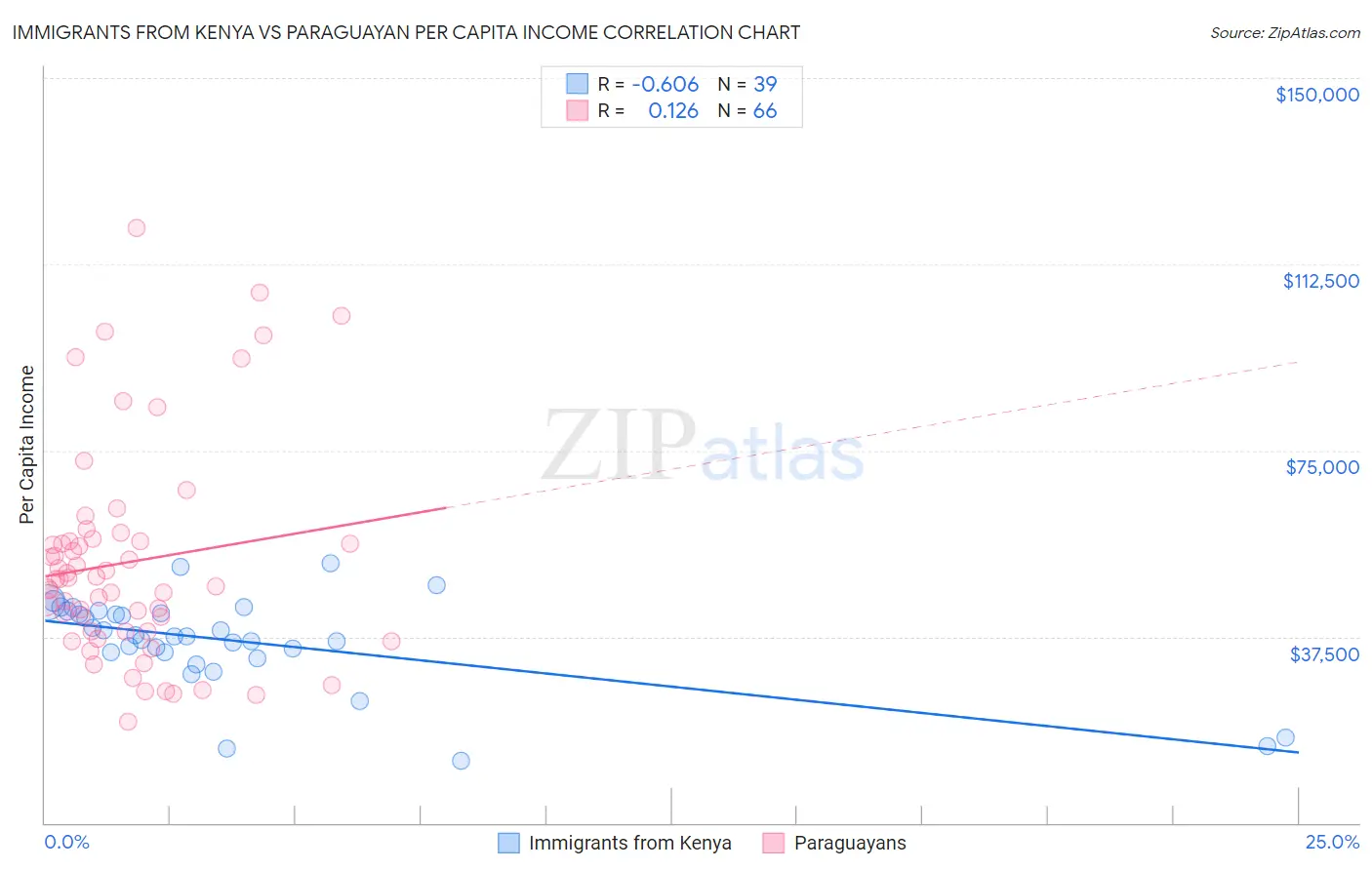 Immigrants from Kenya vs Paraguayan Per Capita Income