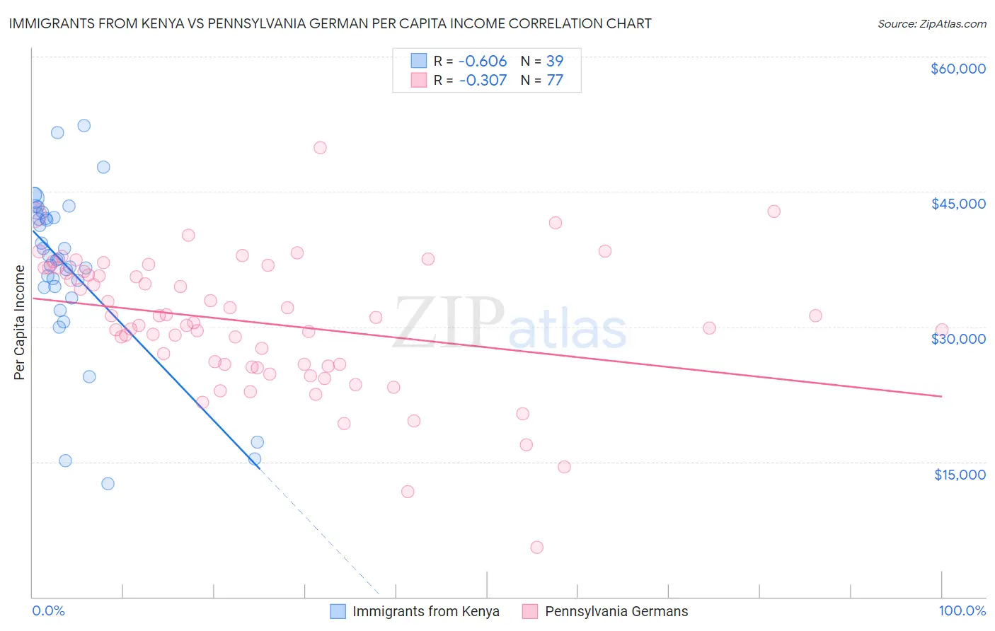 Immigrants from Kenya vs Pennsylvania German Per Capita Income