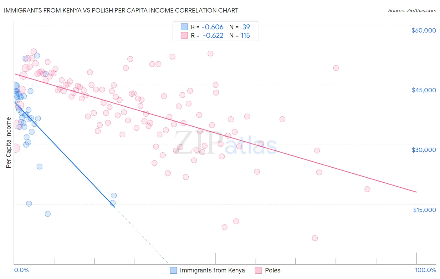 Immigrants from Kenya vs Polish Per Capita Income