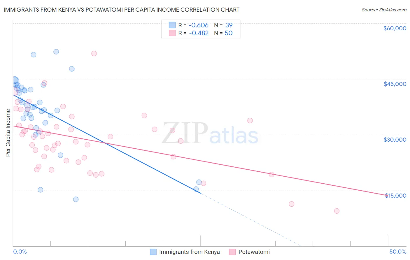 Immigrants from Kenya vs Potawatomi Per Capita Income