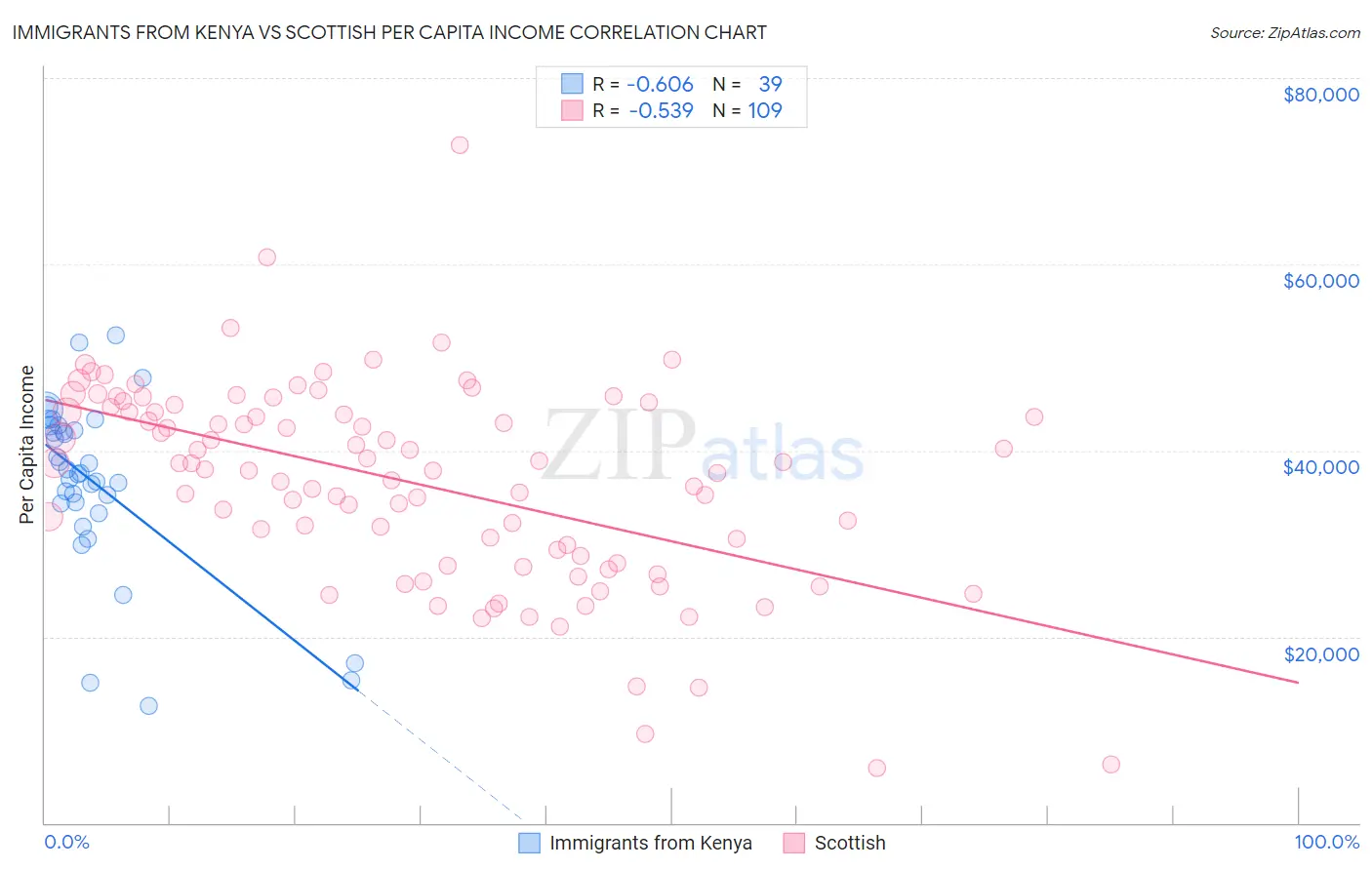 Immigrants from Kenya vs Scottish Per Capita Income