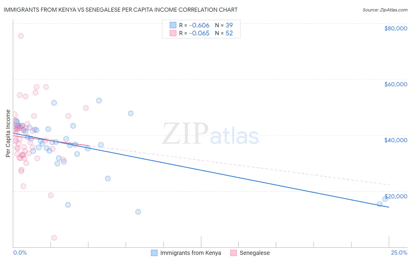 Immigrants from Kenya vs Senegalese Per Capita Income