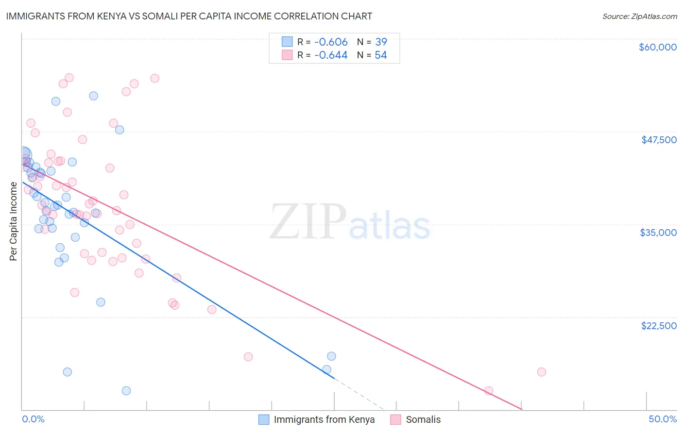 Immigrants from Kenya vs Somali Per Capita Income