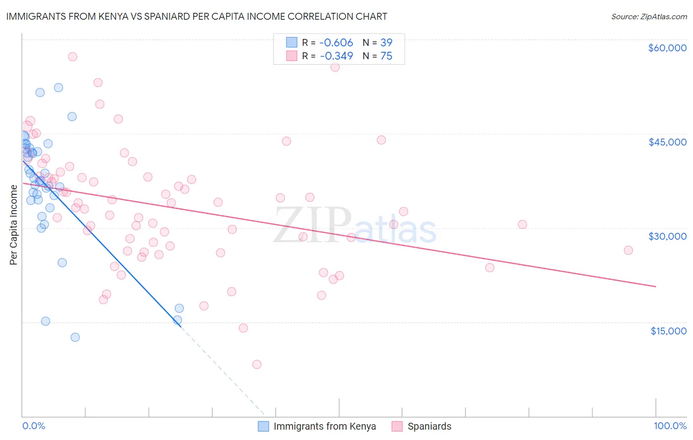 Immigrants from Kenya vs Spaniard Per Capita Income