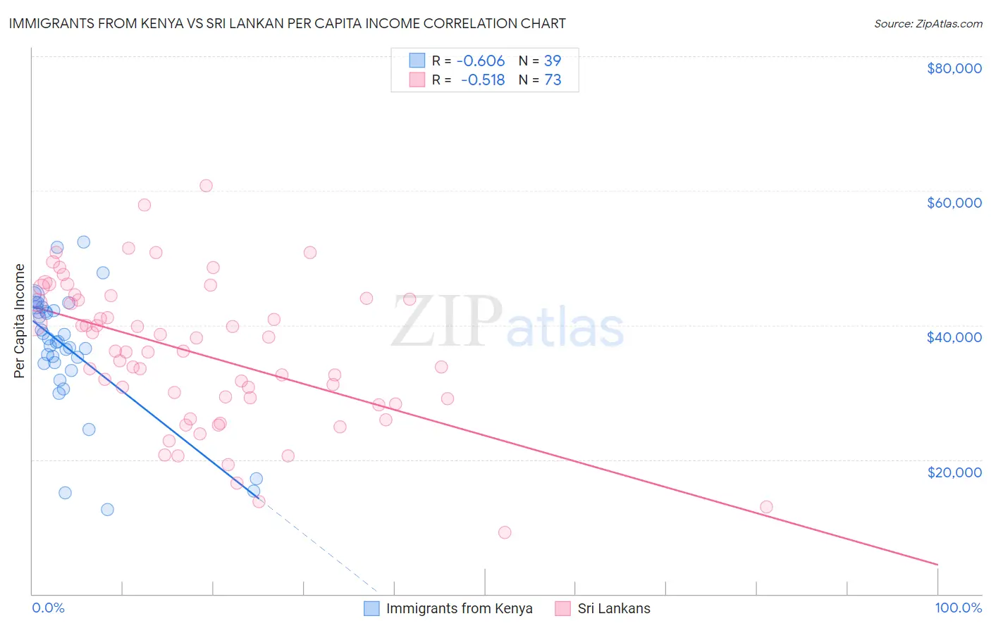 Immigrants from Kenya vs Sri Lankan Per Capita Income
