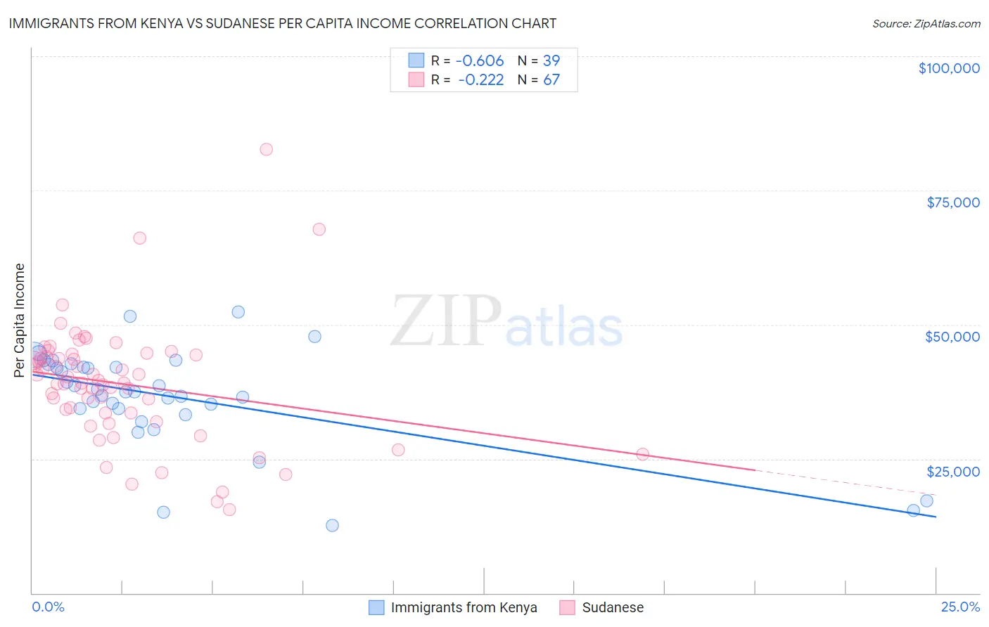 Immigrants from Kenya vs Sudanese Per Capita Income