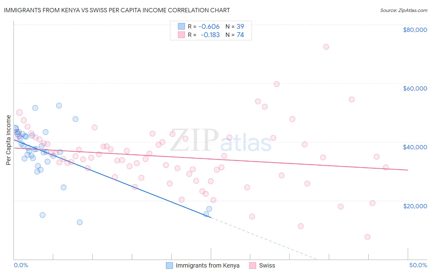 Immigrants from Kenya vs Swiss Per Capita Income