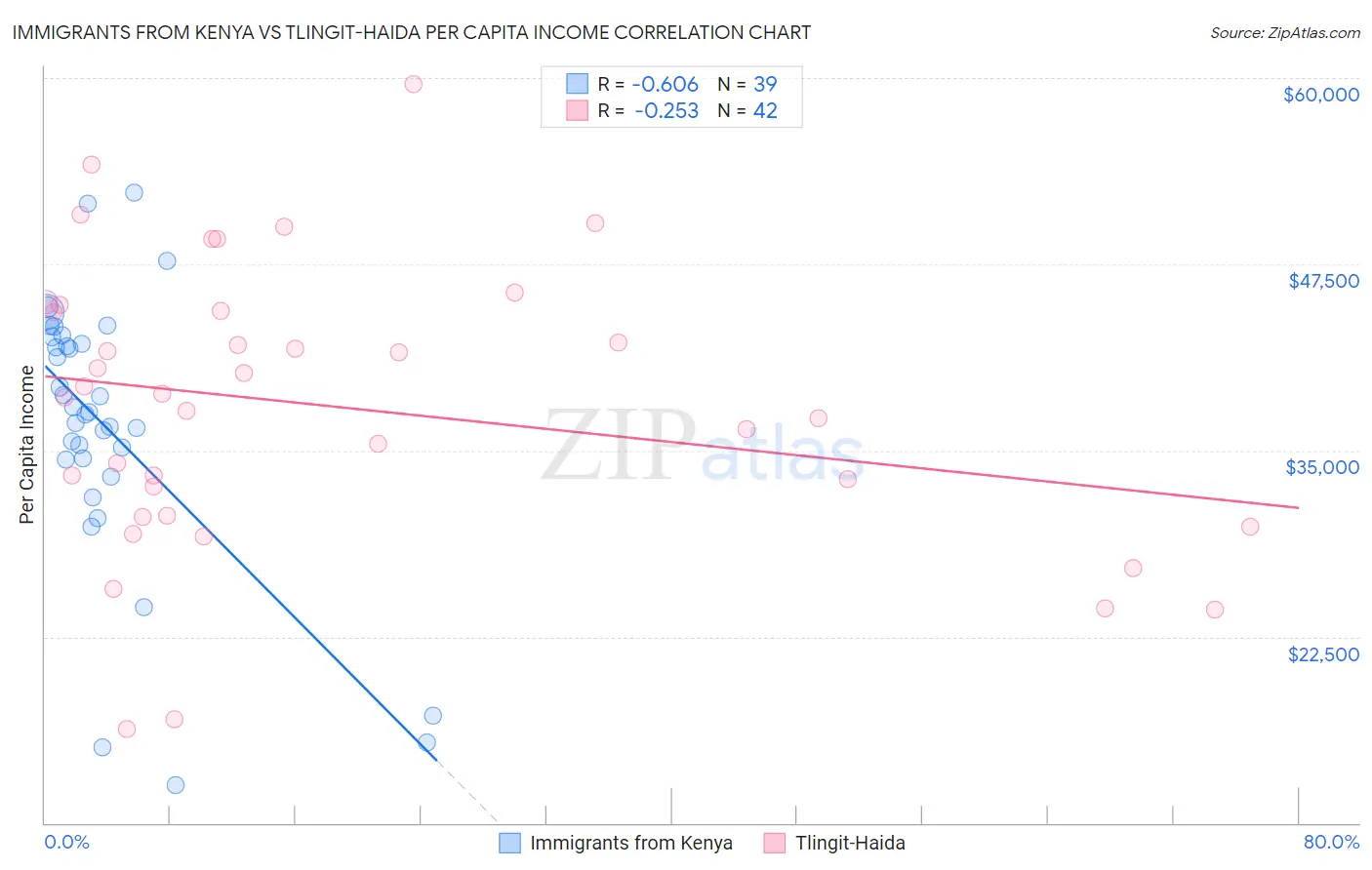 Immigrants from Kenya vs Tlingit-Haida Per Capita Income