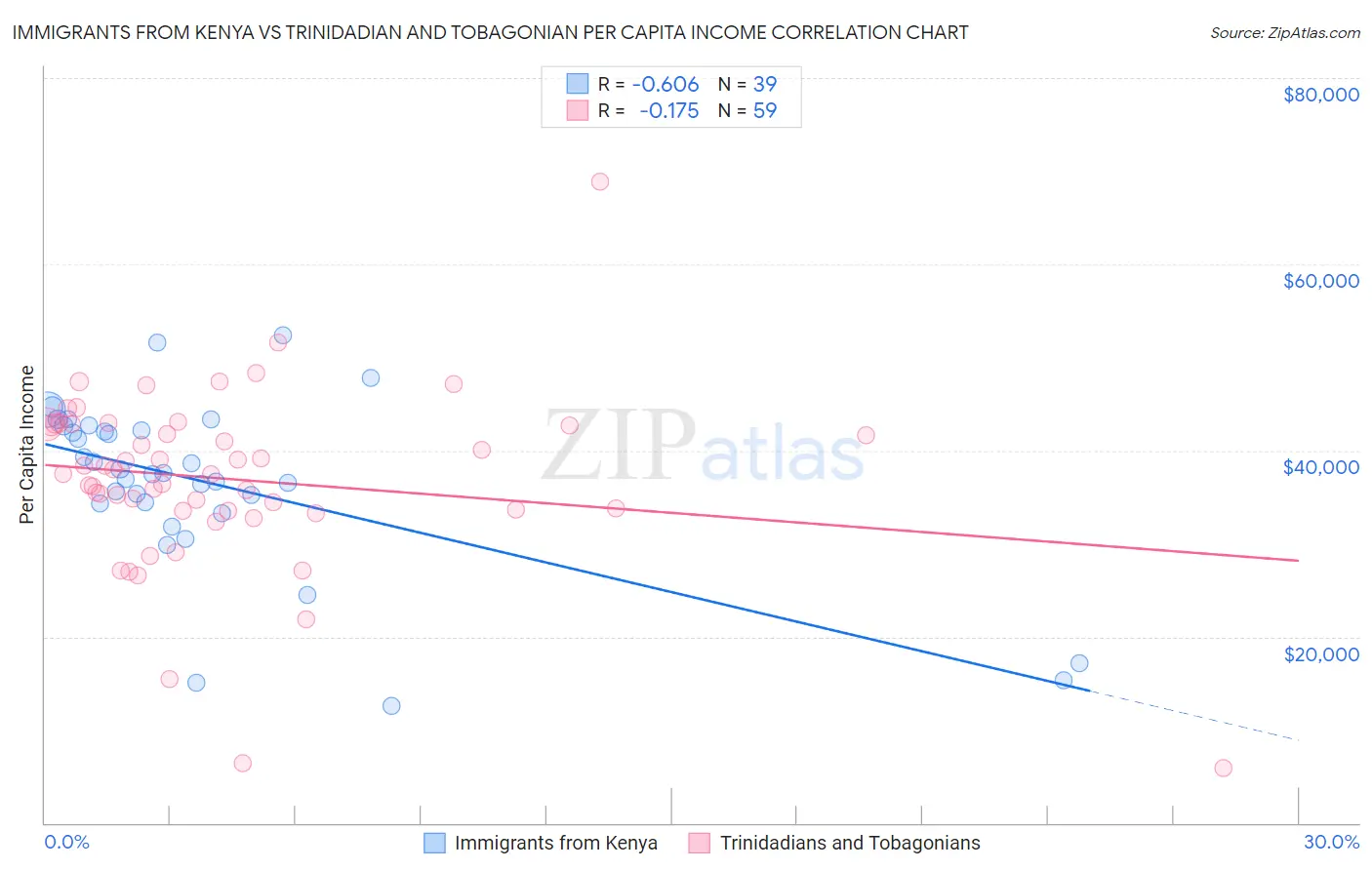 Immigrants from Kenya vs Trinidadian and Tobagonian Per Capita Income