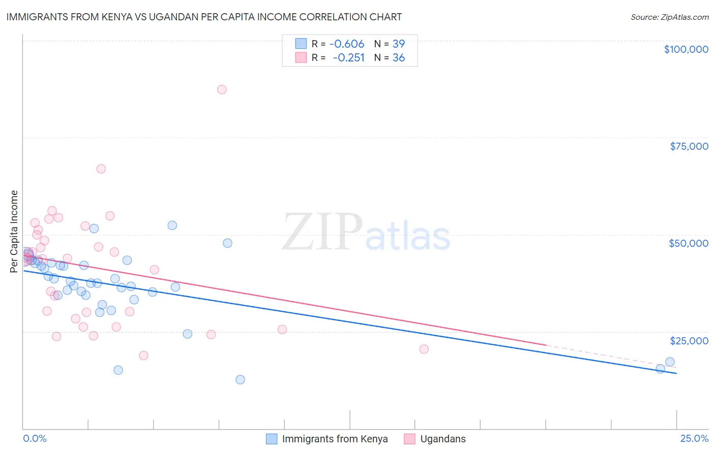 Immigrants from Kenya vs Ugandan Per Capita Income