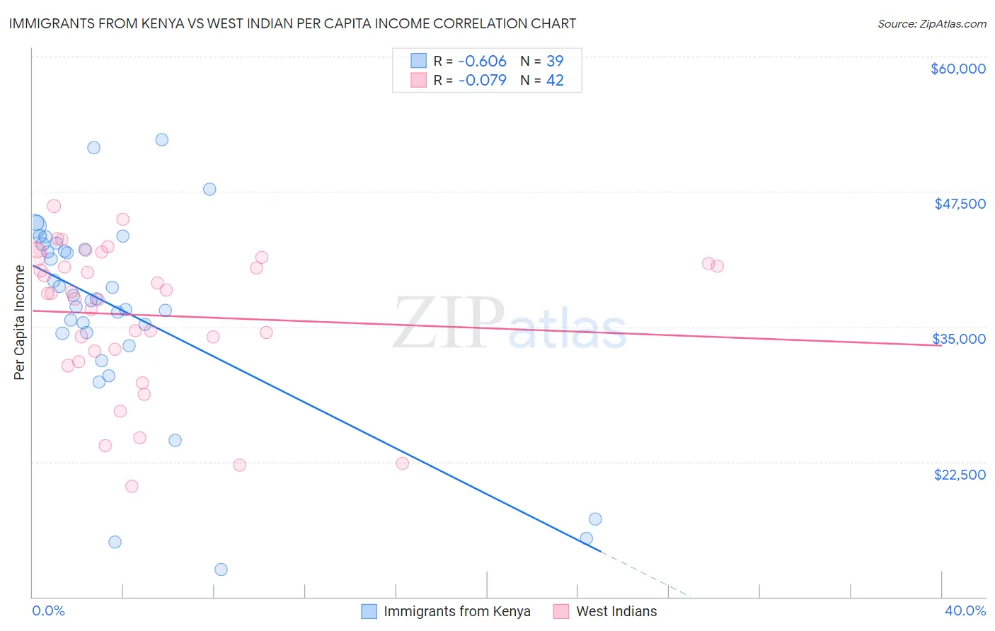 Immigrants from Kenya vs West Indian Per Capita Income