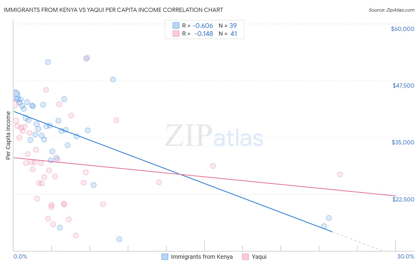 Immigrants from Kenya vs Yaqui Per Capita Income