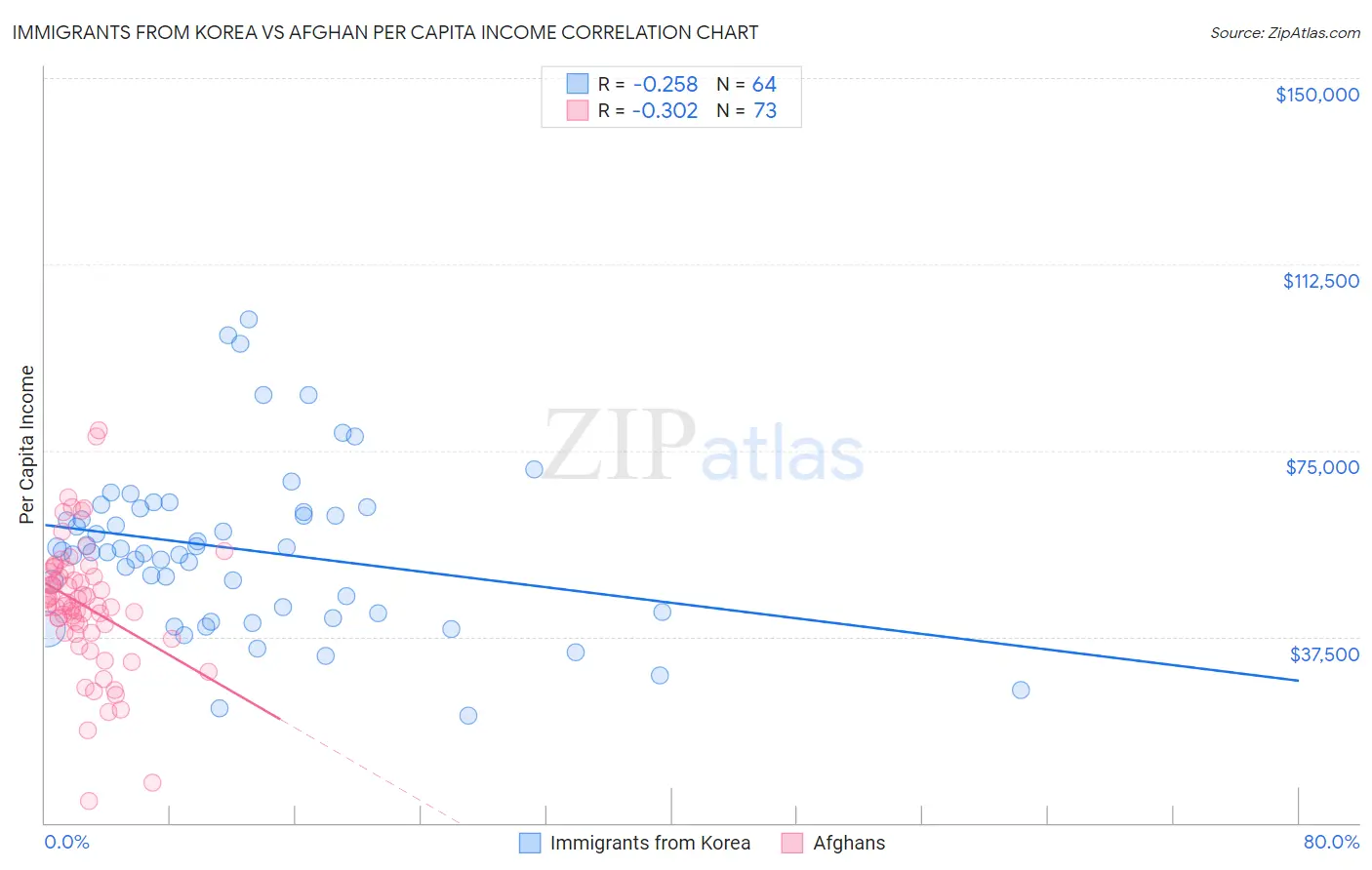 Immigrants from Korea vs Afghan Per Capita Income