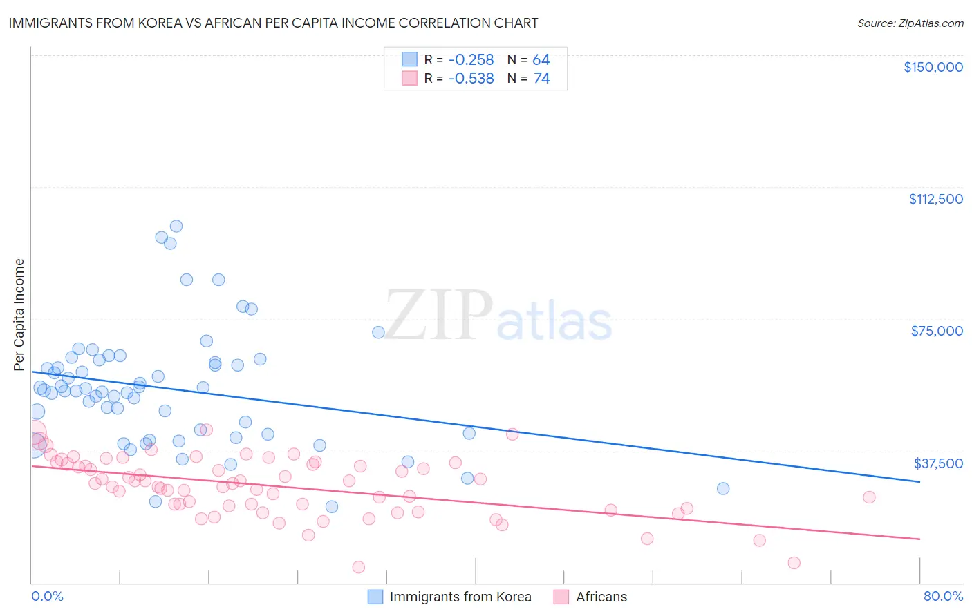 Immigrants from Korea vs African Per Capita Income
