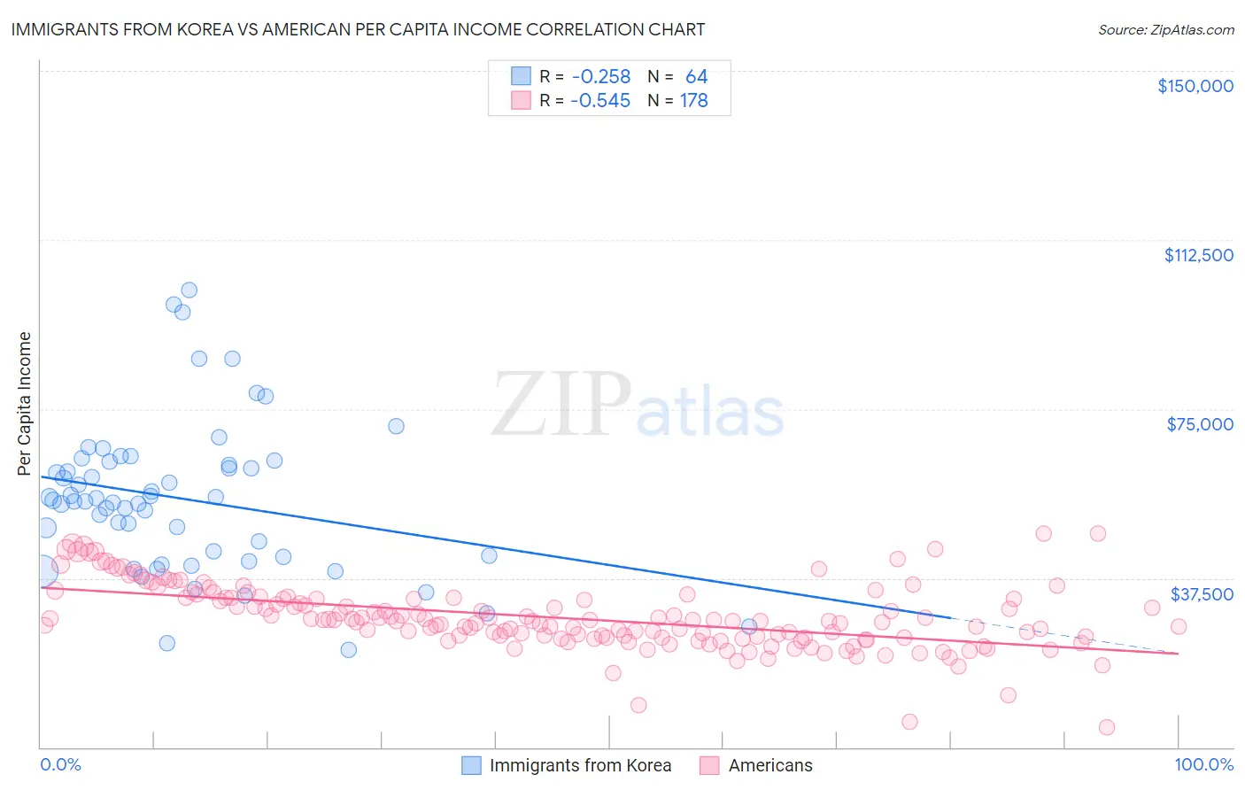 Immigrants from Korea vs American Per Capita Income