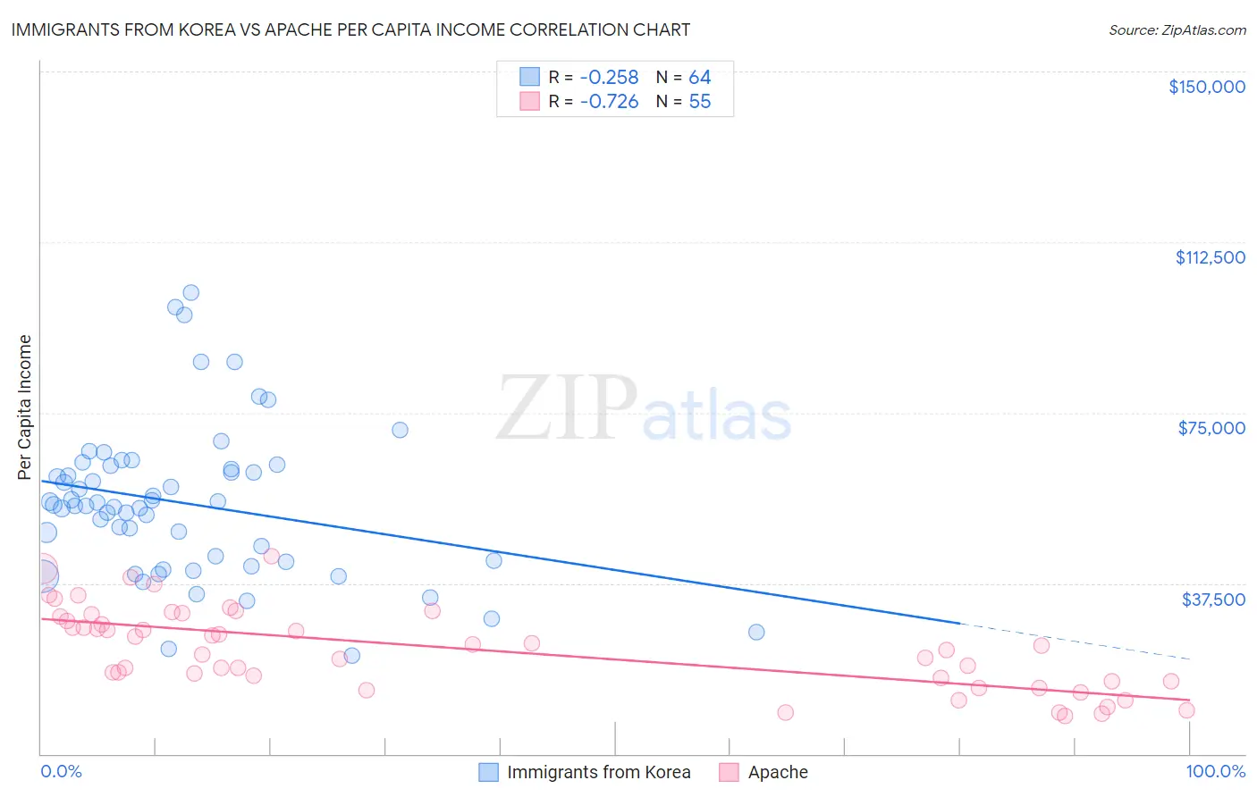 Immigrants from Korea vs Apache Per Capita Income
