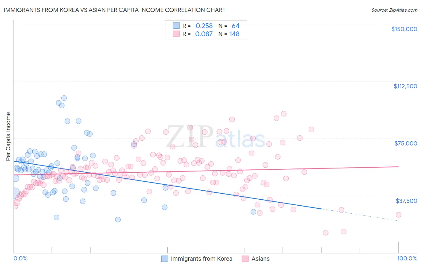 Immigrants from Korea vs Asian Per Capita Income