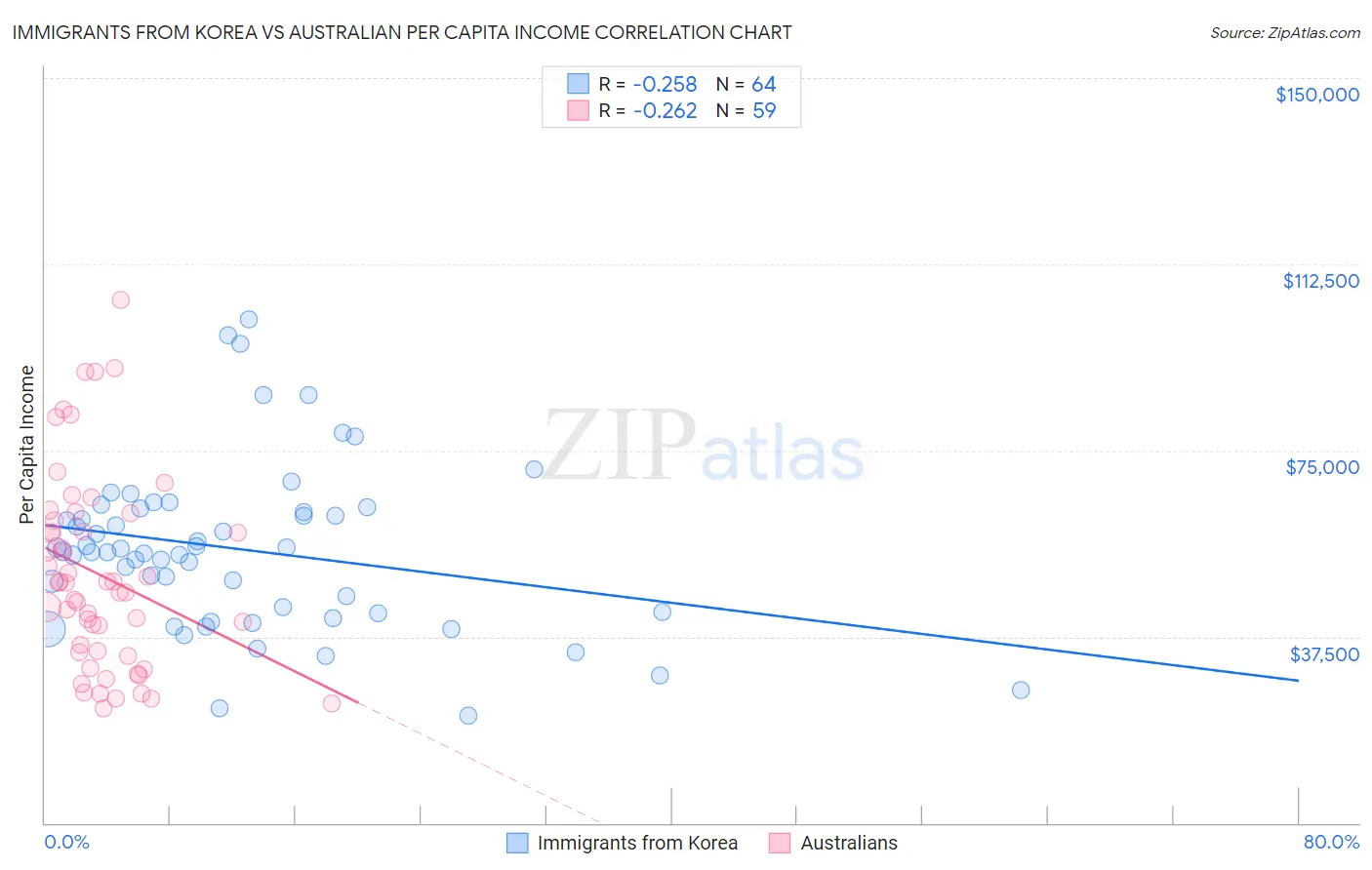 Immigrants from Korea vs Australian Per Capita Income