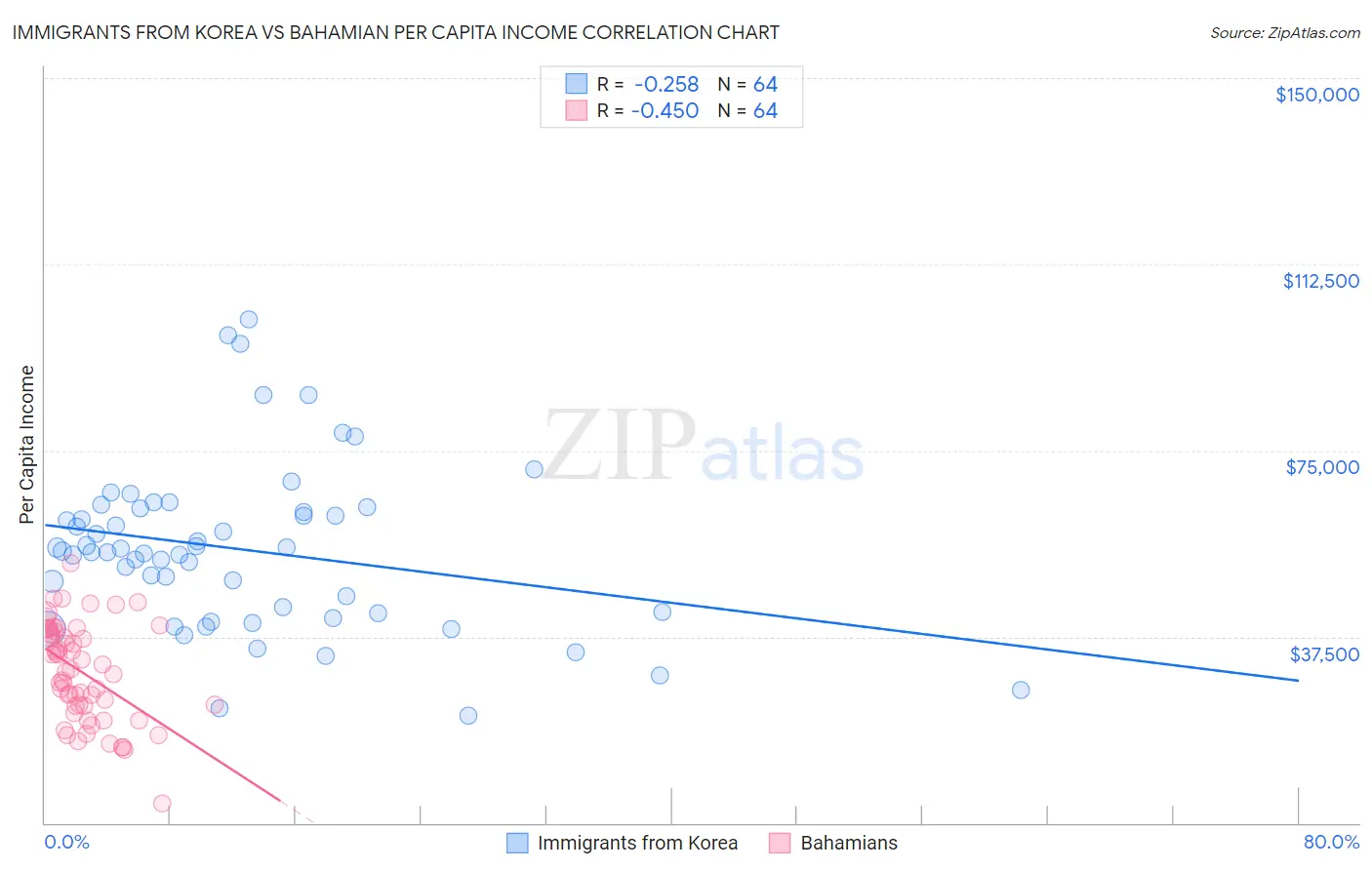 Immigrants from Korea vs Bahamian Per Capita Income