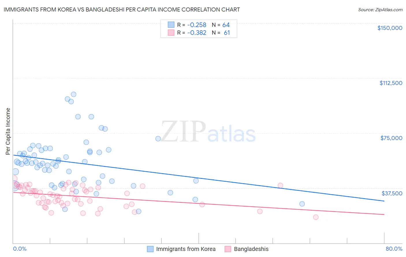 Immigrants from Korea vs Bangladeshi Per Capita Income