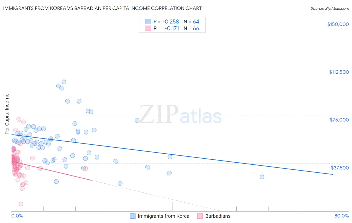 Immigrants from Korea vs Barbadian Per Capita Income