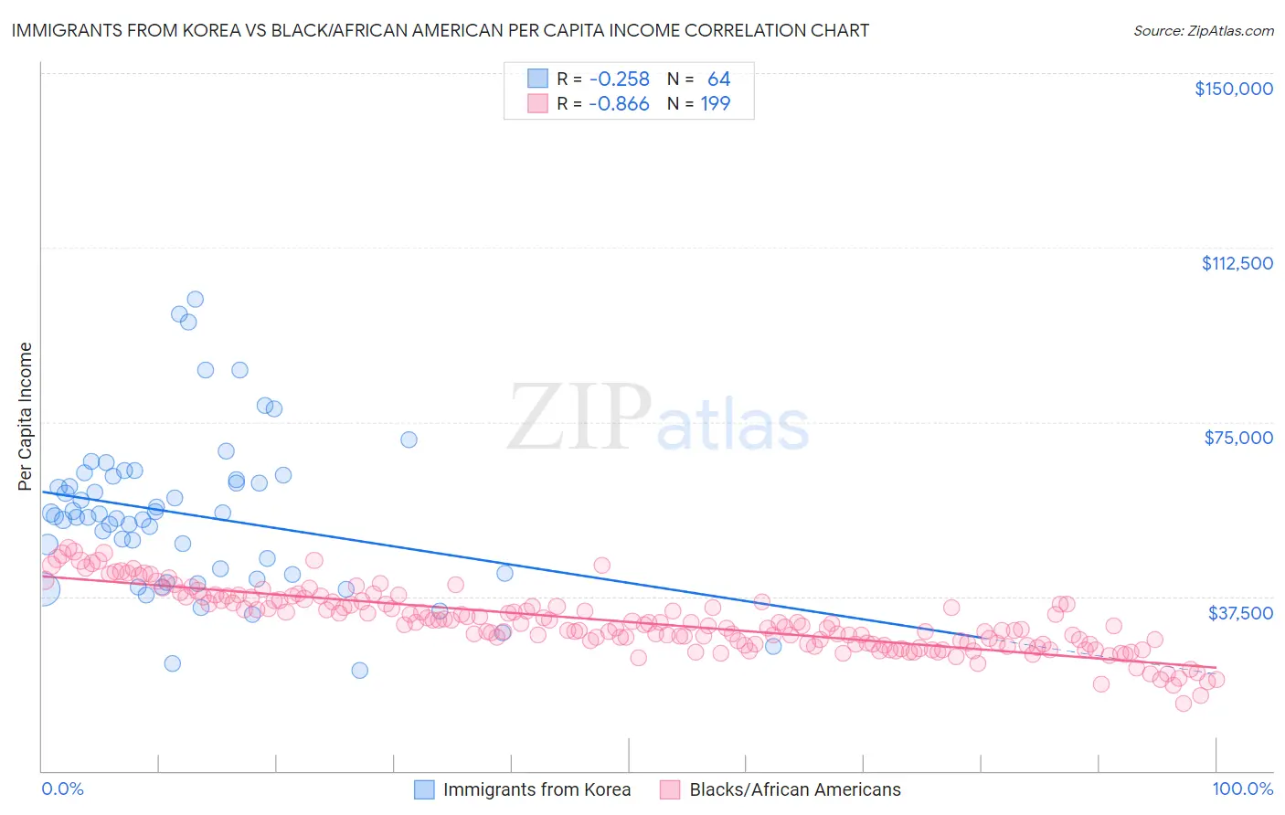 Immigrants from Korea vs Black/African American Per Capita Income