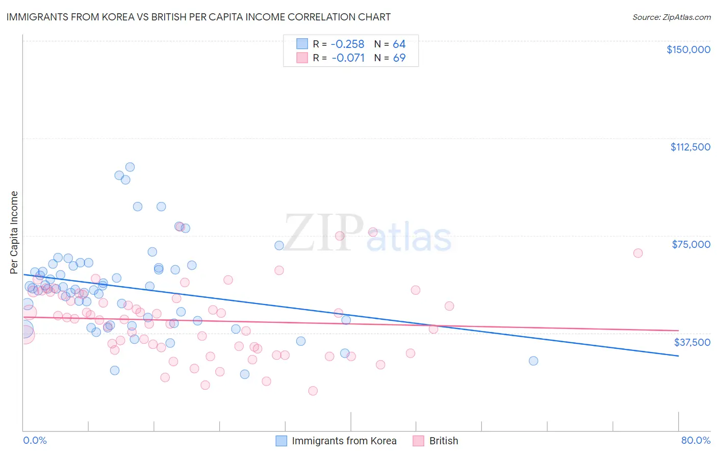 Immigrants from Korea vs British Per Capita Income