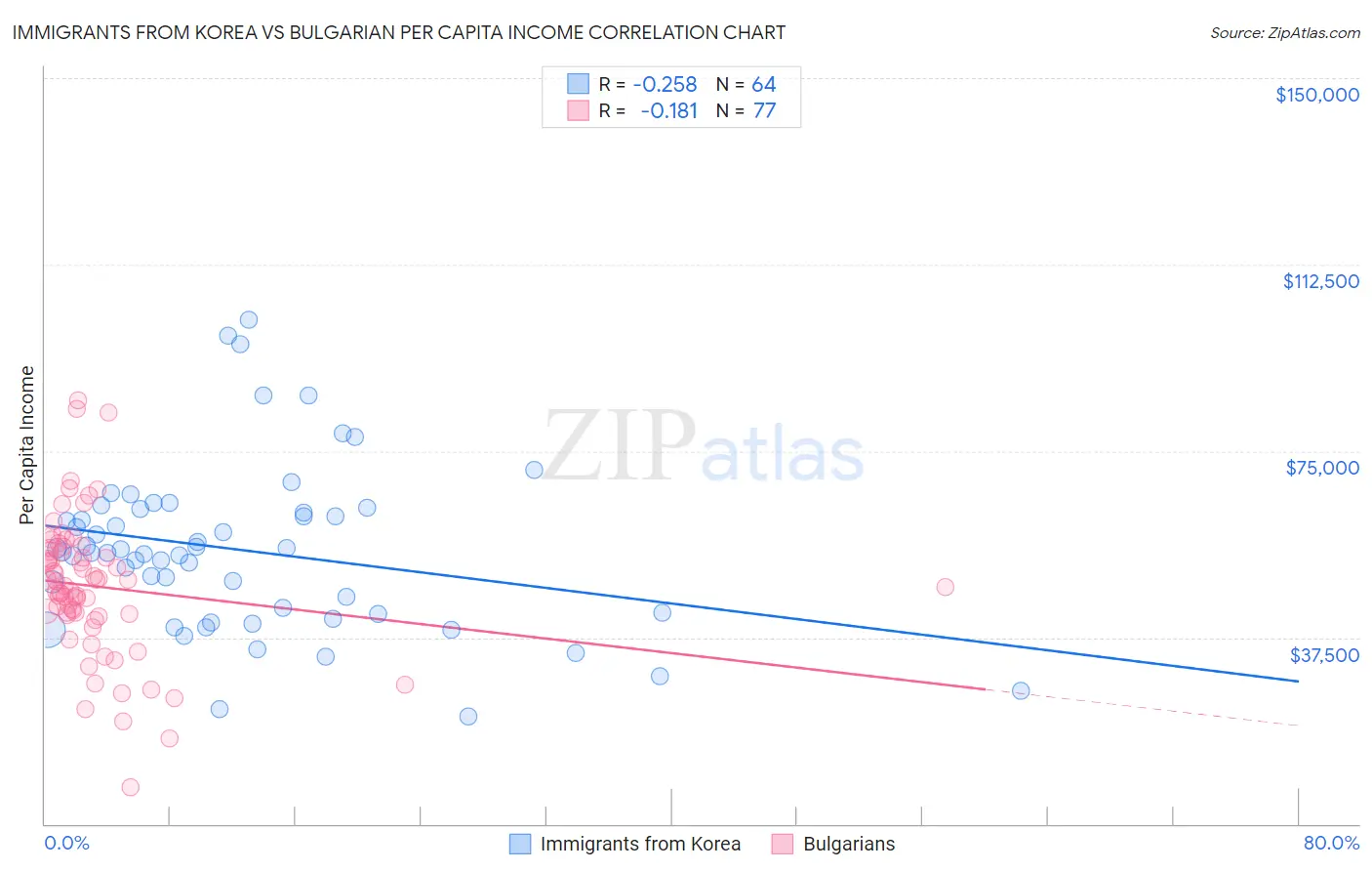 Immigrants from Korea vs Bulgarian Per Capita Income