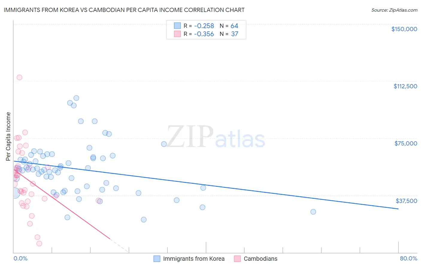 Immigrants from Korea vs Cambodian Per Capita Income
