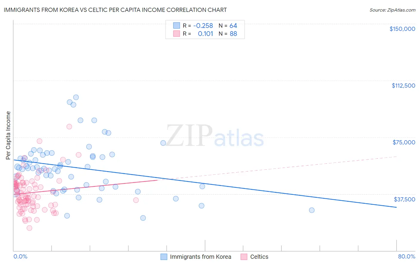 Immigrants from Korea vs Celtic Per Capita Income