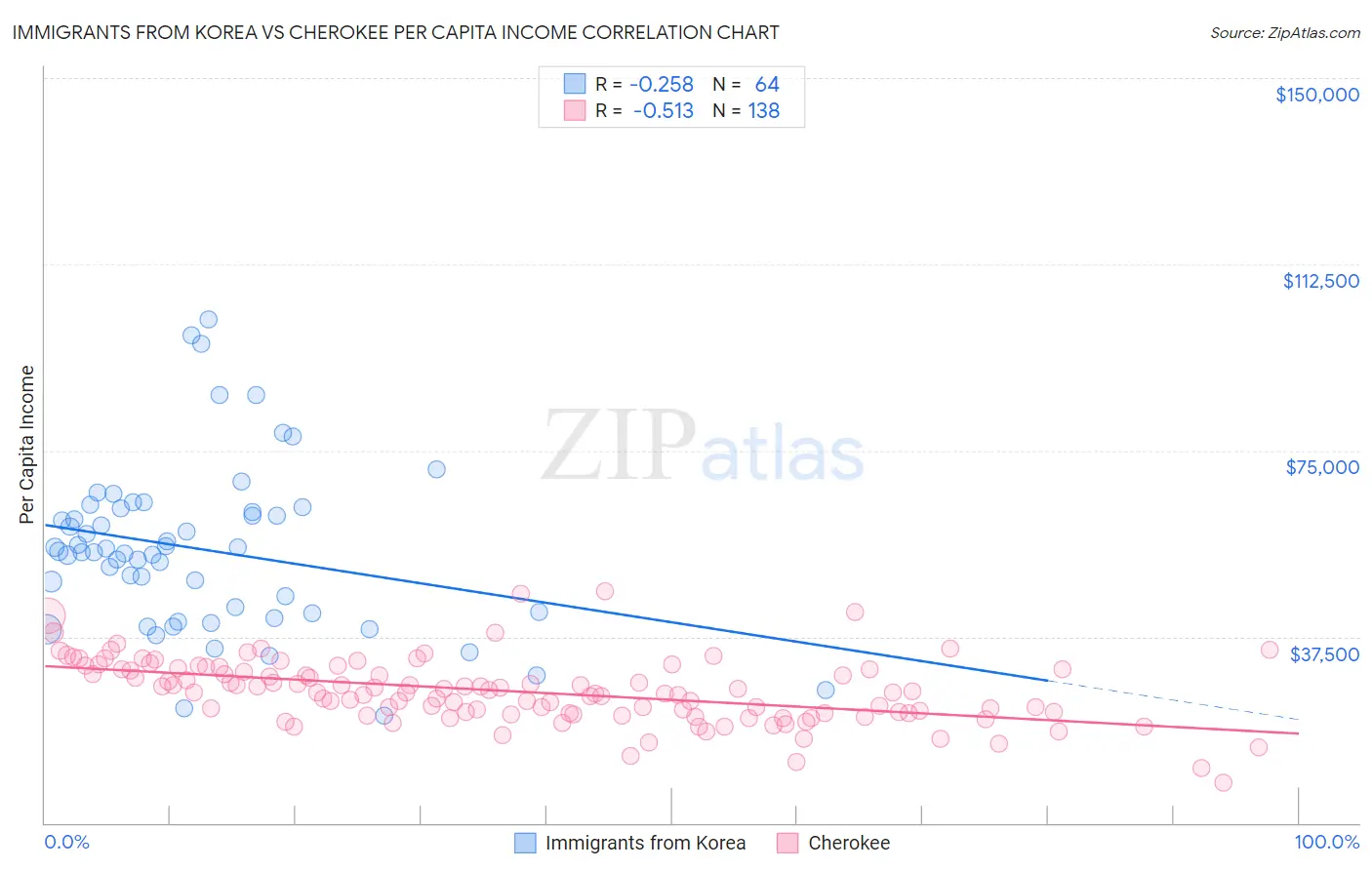Immigrants from Korea vs Cherokee Per Capita Income