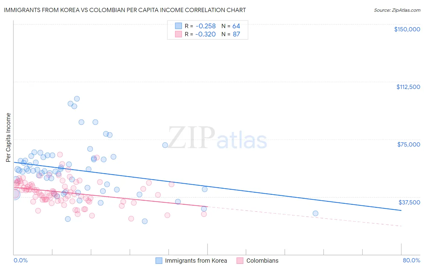 Immigrants from Korea vs Colombian Per Capita Income