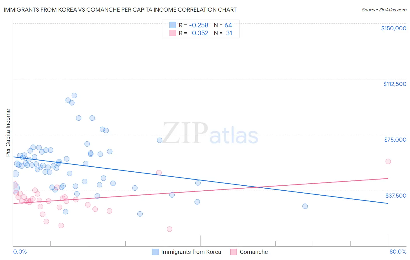 Immigrants from Korea vs Comanche Per Capita Income