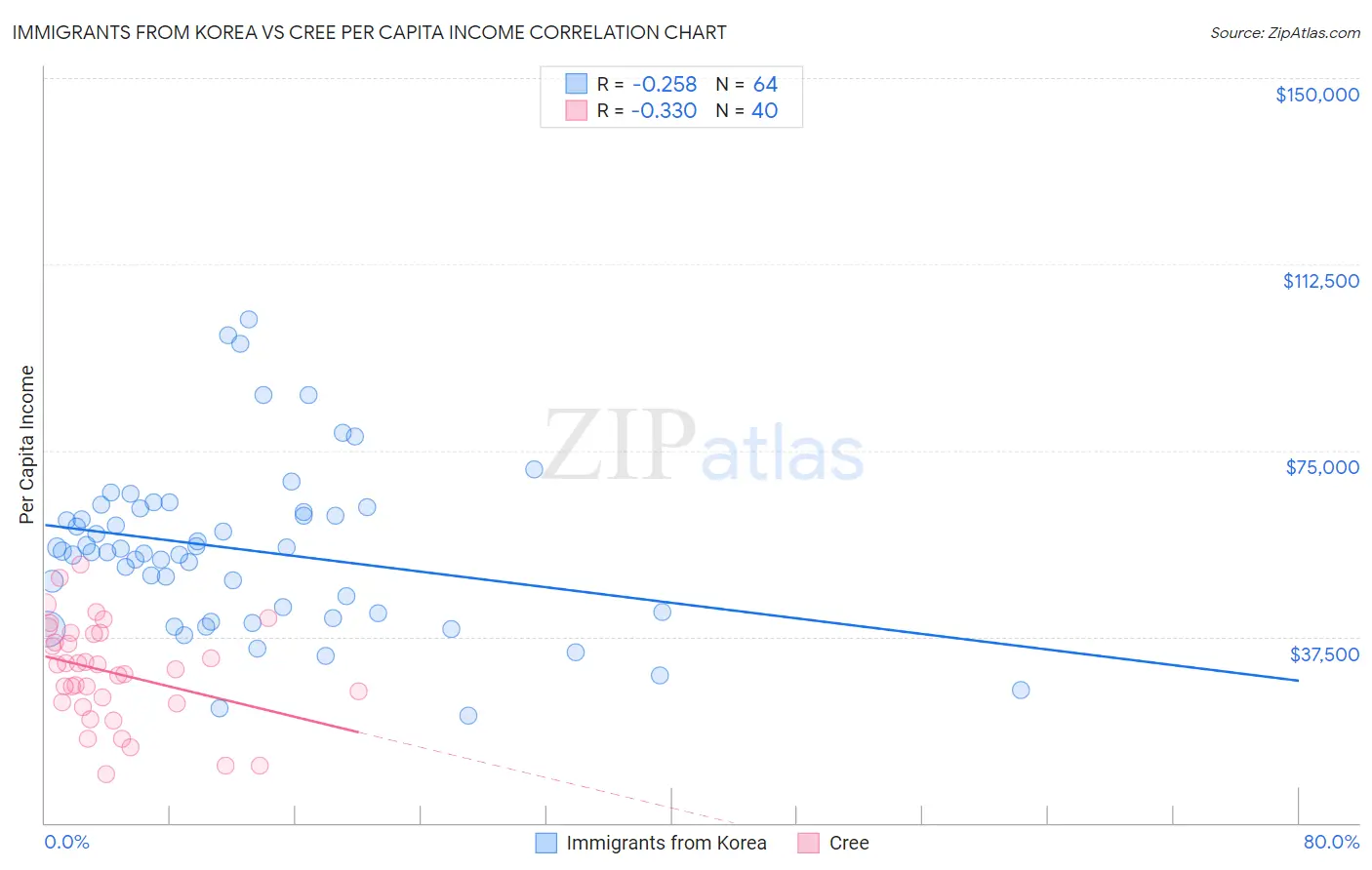 Immigrants from Korea vs Cree Per Capita Income